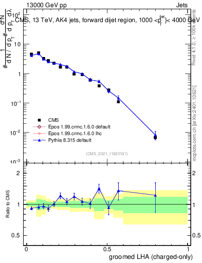 Plot of j.lha.gc in 13000 GeV pp collisions