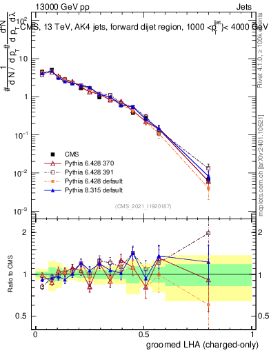 Plot of j.lha.gc in 13000 GeV pp collisions