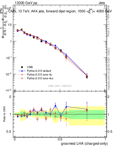 Plot of j.lha.gc in 13000 GeV pp collisions