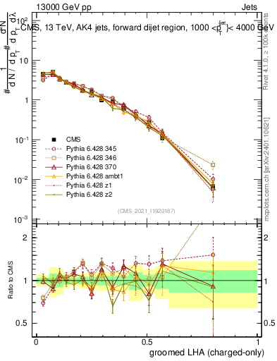 Plot of j.lha.gc in 13000 GeV pp collisions