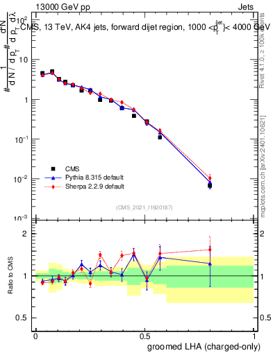 Plot of j.lha.gc in 13000 GeV pp collisions