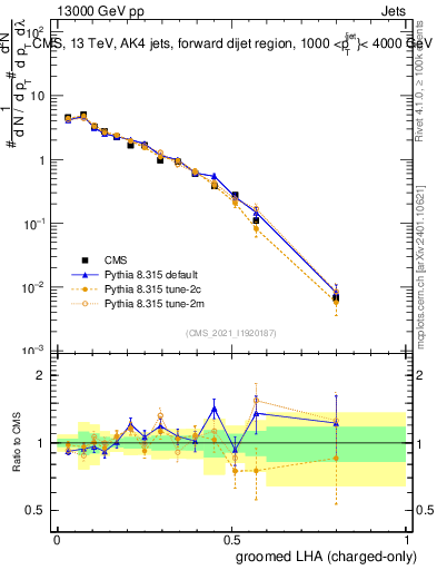 Plot of j.lha.gc in 13000 GeV pp collisions