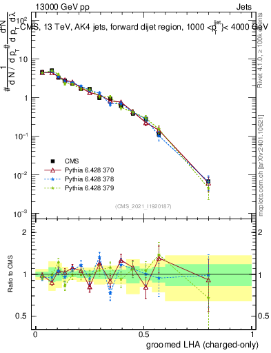 Plot of j.lha.gc in 13000 GeV pp collisions