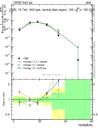 Plot of j.mult in 13000 GeV pp collisions