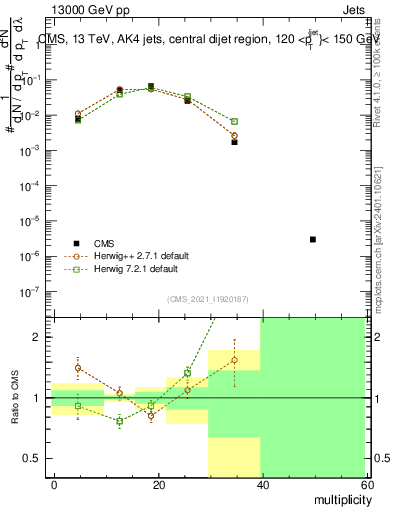 Plot of j.mult in 13000 GeV pp collisions