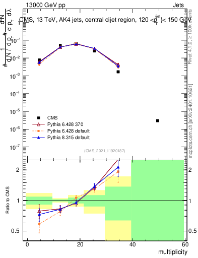 Plot of j.mult in 13000 GeV pp collisions