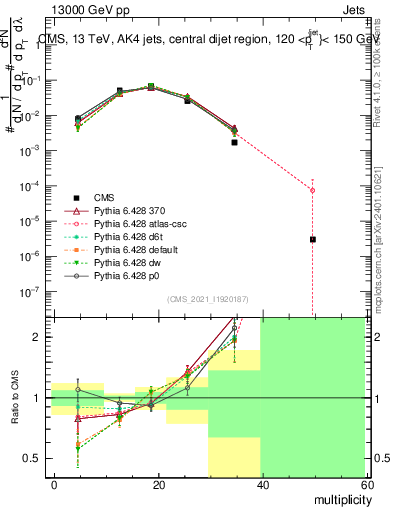 Plot of j.mult in 13000 GeV pp collisions