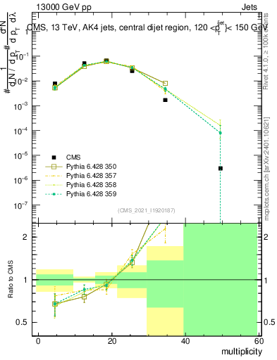 Plot of j.mult in 13000 GeV pp collisions