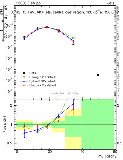 Plot of j.mult in 13000 GeV pp collisions