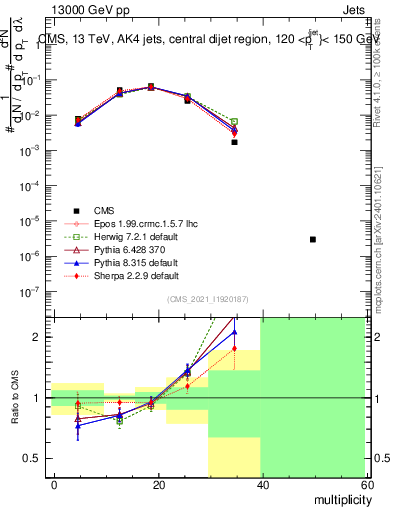 Plot of j.mult in 13000 GeV pp collisions