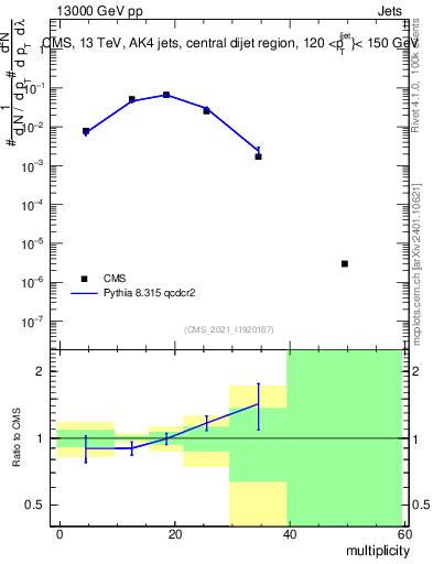 Plot of j.mult in 13000 GeV pp collisions