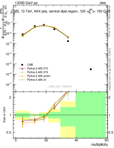 Plot of j.mult in 13000 GeV pp collisions