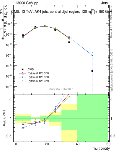 Plot of j.mult in 13000 GeV pp collisions