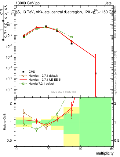 Plot of j.mult in 13000 GeV pp collisions