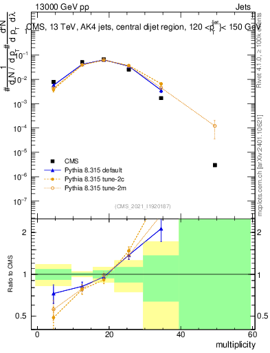 Plot of j.mult in 13000 GeV pp collisions