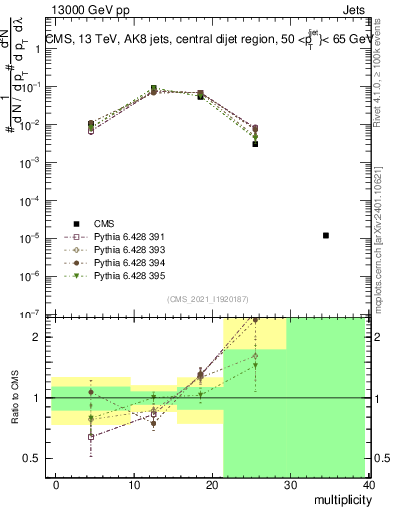 Plot of j.mult in 13000 GeV pp collisions
