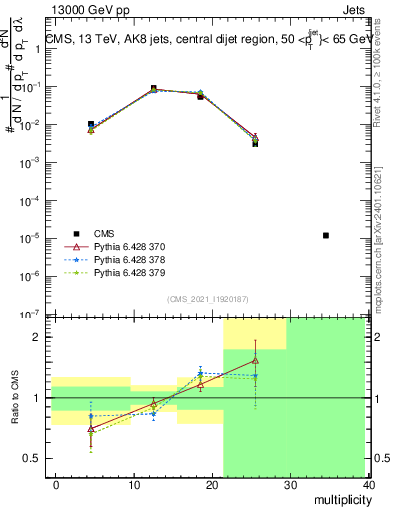 Plot of j.mult in 13000 GeV pp collisions