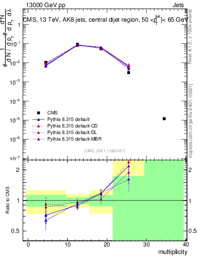 Plot of j.mult in 13000 GeV pp collisions