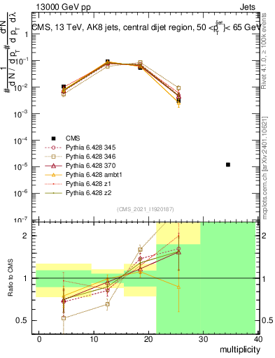 Plot of j.mult in 13000 GeV pp collisions