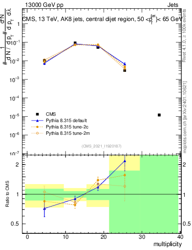 Plot of j.mult in 13000 GeV pp collisions