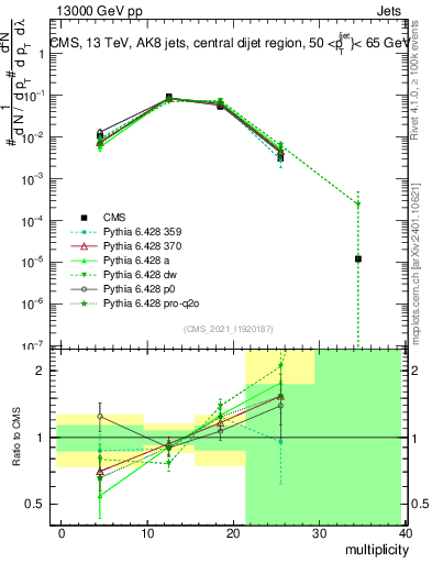 Plot of j.mult in 13000 GeV pp collisions