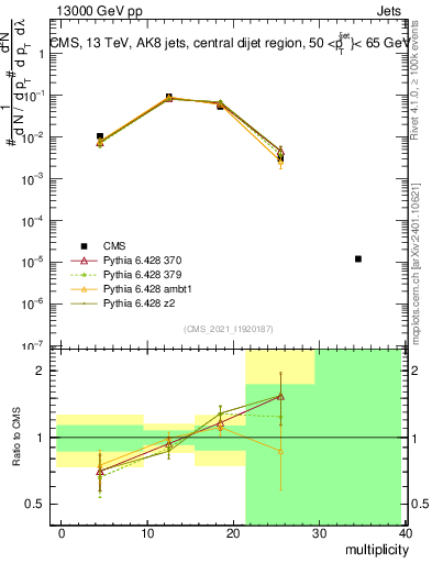 Plot of j.mult in 13000 GeV pp collisions
