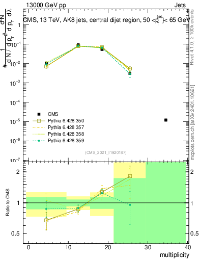 Plot of j.mult in 13000 GeV pp collisions
