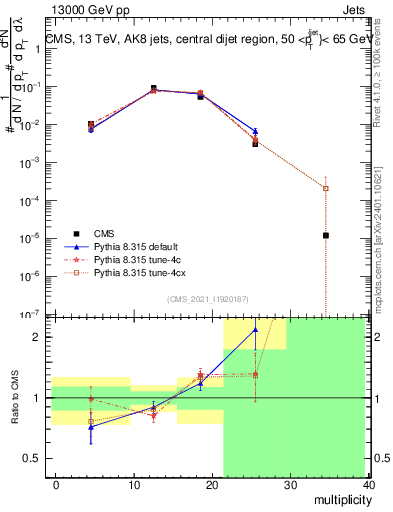 Plot of j.mult in 13000 GeV pp collisions