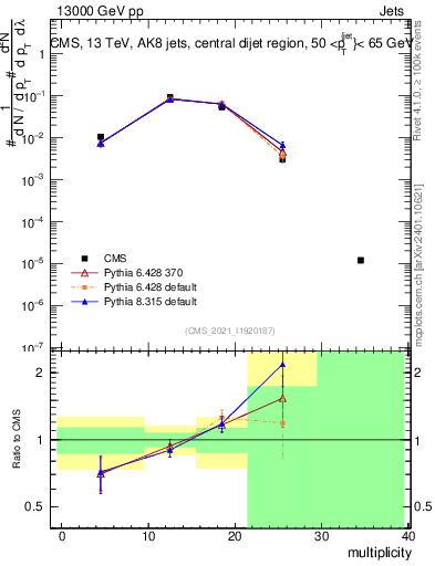 Plot of j.mult in 13000 GeV pp collisions