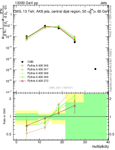 Plot of j.mult in 13000 GeV pp collisions