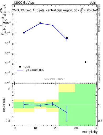 Plot of j.mult in 13000 GeV pp collisions