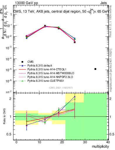 Plot of j.mult in 13000 GeV pp collisions