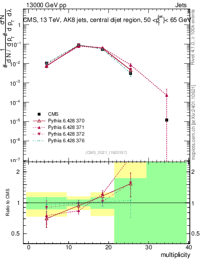 Plot of j.mult in 13000 GeV pp collisions