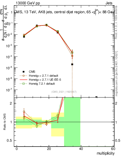 Plot of j.mult in 13000 GeV pp collisions