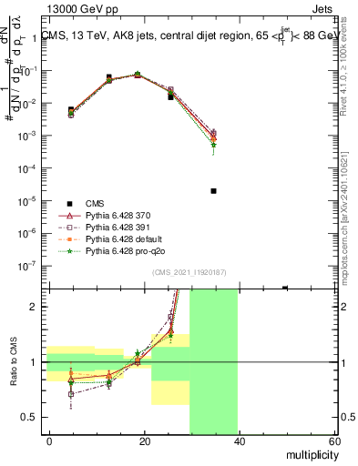 Plot of j.mult in 13000 GeV pp collisions