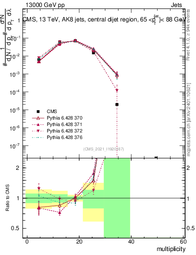 Plot of j.mult in 13000 GeV pp collisions