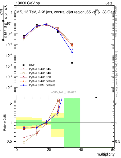 Plot of j.mult in 13000 GeV pp collisions
