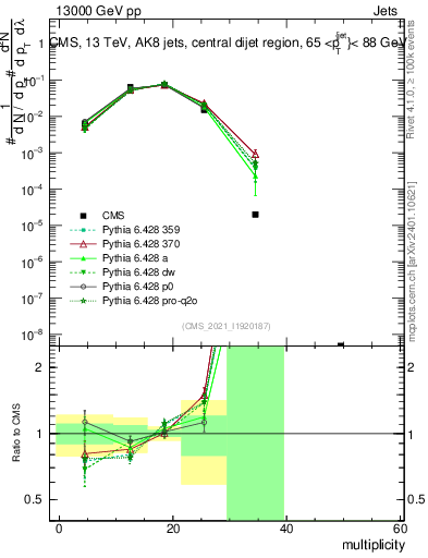 Plot of j.mult in 13000 GeV pp collisions