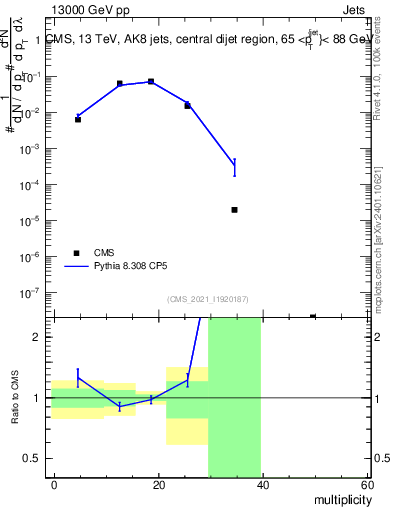Plot of j.mult in 13000 GeV pp collisions