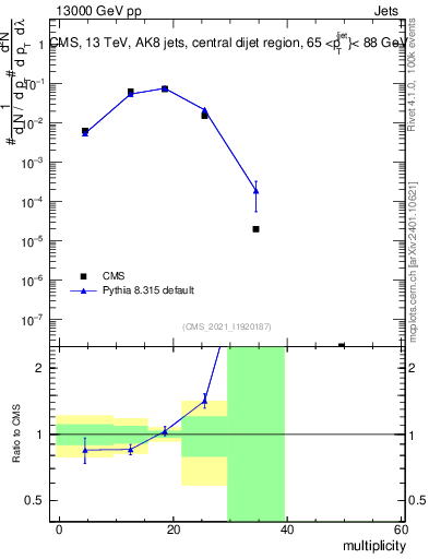 Plot of j.mult in 13000 GeV pp collisions