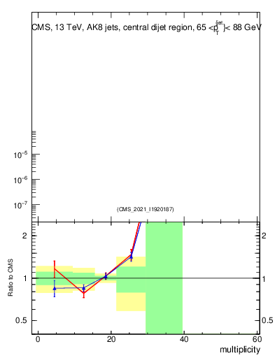 Plot of j.mult in 13000 GeV pp collisions