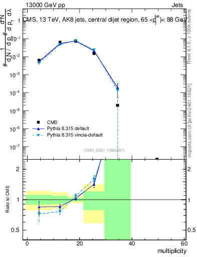 Plot of j.mult in 13000 GeV pp collisions