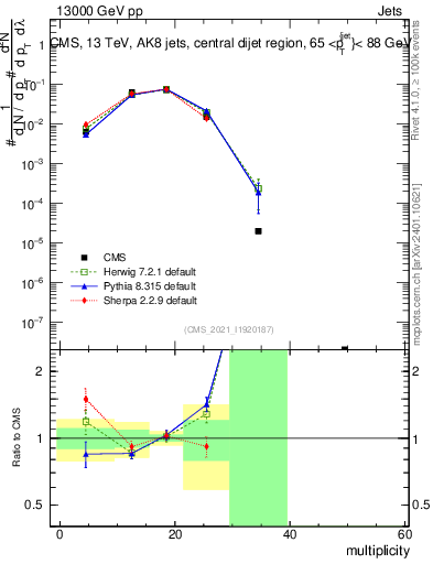 Plot of j.mult in 13000 GeV pp collisions