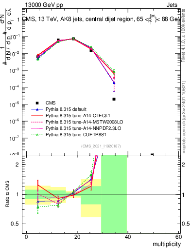 Plot of j.mult in 13000 GeV pp collisions