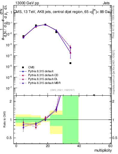 Plot of j.mult in 13000 GeV pp collisions