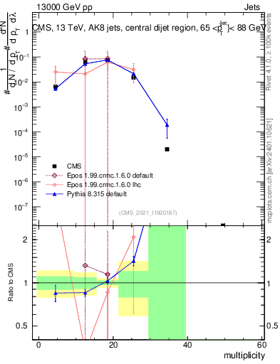 Plot of j.mult in 13000 GeV pp collisions