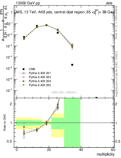 Plot of j.mult in 13000 GeV pp collisions