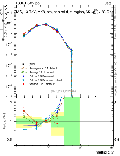 Plot of j.mult in 13000 GeV pp collisions