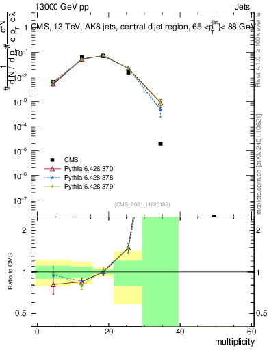 Plot of j.mult in 13000 GeV pp collisions