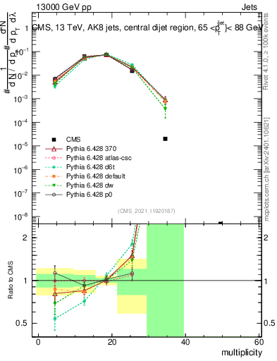 Plot of j.mult in 13000 GeV pp collisions